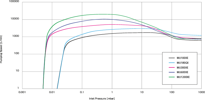 MU-X Series S-P Curve