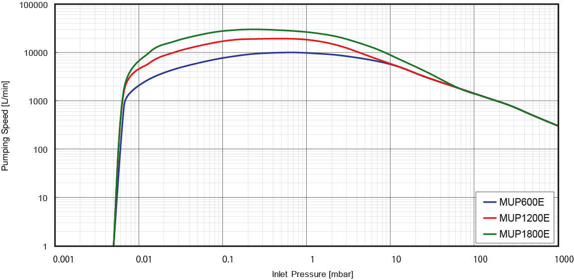 MU-X Series S-P Curve