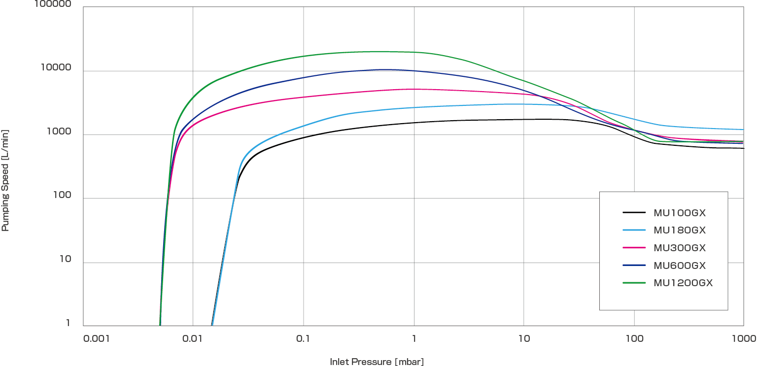 MU-X Series S-P Curve