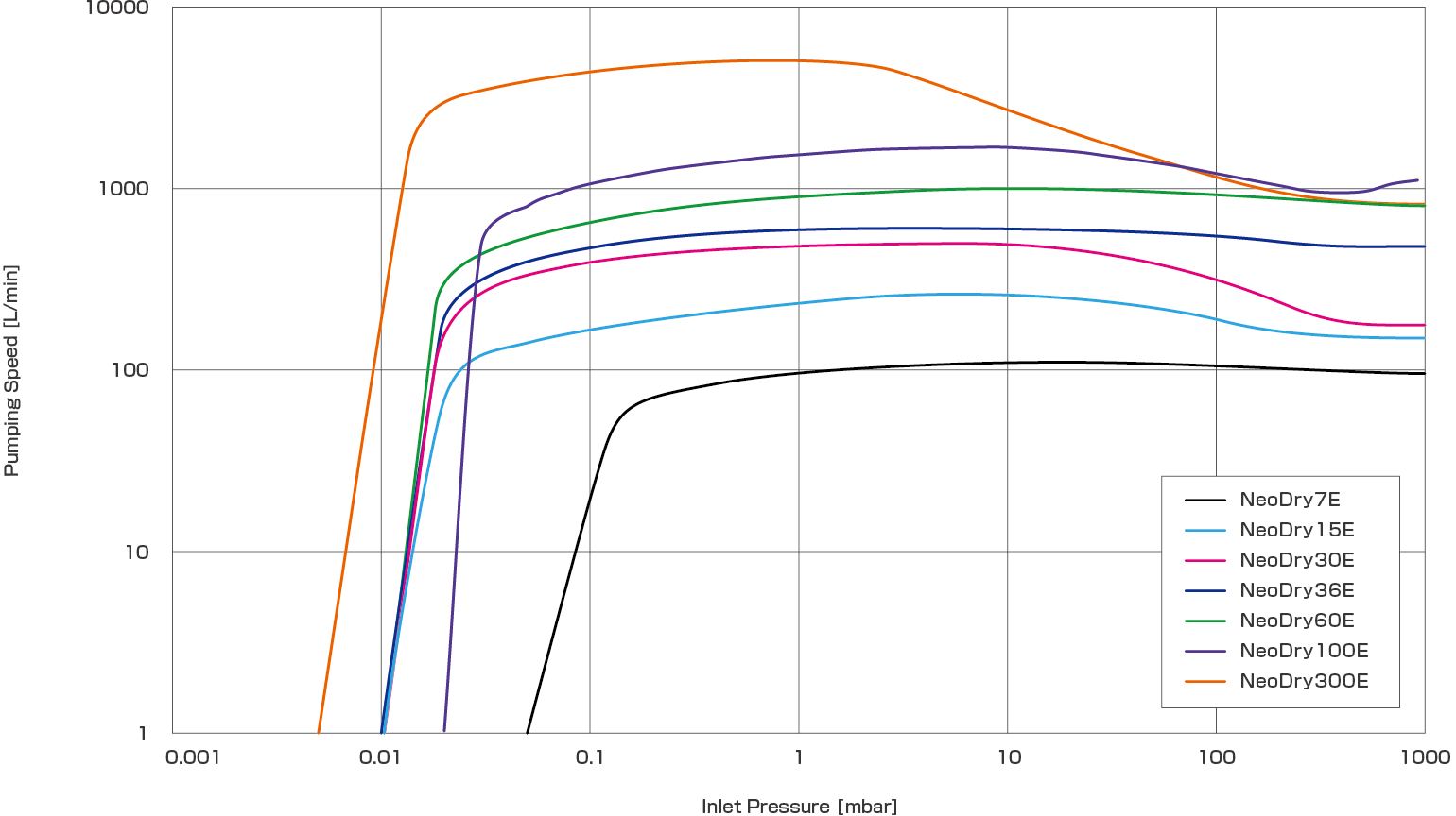 NeoDry Series S-P Curve